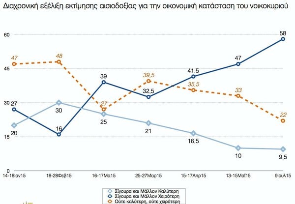 Δημοσκόπηση ΠΑΜΑΚ: Το 60,5% θέλει παραμονή στο ευρώ και νέο μνημόνιο