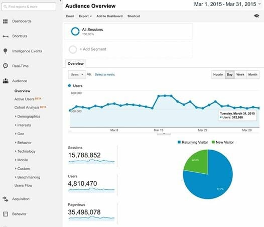 Nέο ρεκόρ τον Μάρτιο για το LIFO.gr: 4.810.000 unique visitors