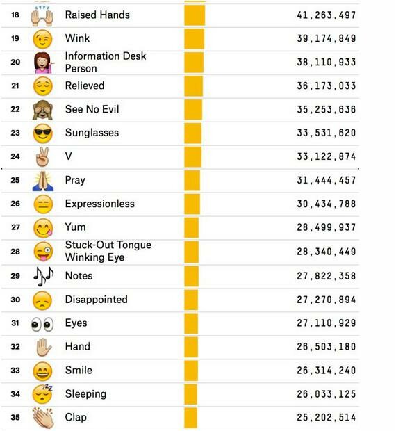 Ποια είναι τα πιο δημοφιλή emoticons