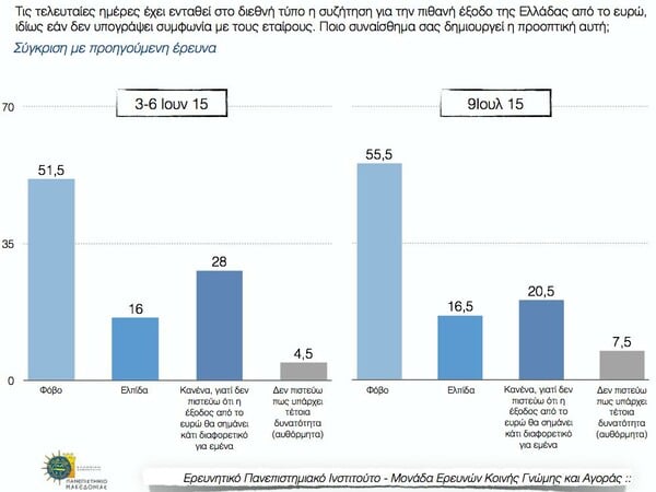 Δημοσκόπηση ΠΑΜΑΚ: Το 60,5% θέλει παραμονή στο ευρώ και νέο μνημόνιο