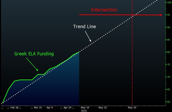 Bloomberg: Πότε θα ξεμείνει από χρήματα η Ελλάδα