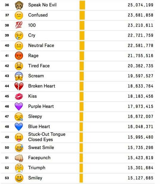 Ποια είναι τα πιο δημοφιλή emoticons