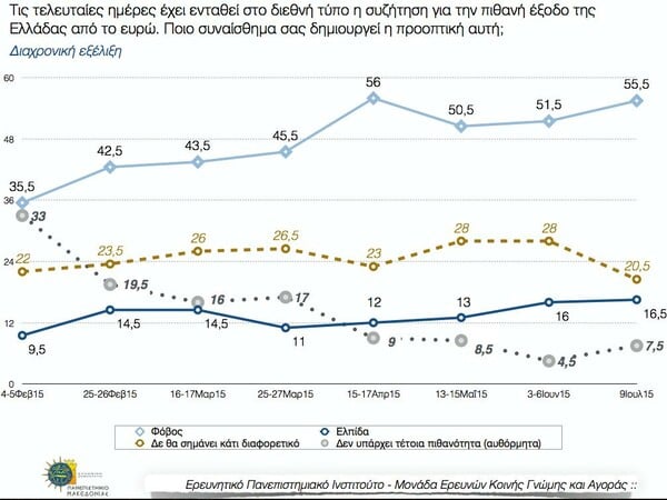 Δημοσκόπηση ΠΑΜΑΚ: Το 60,5% θέλει παραμονή στο ευρώ και νέο μνημόνιο