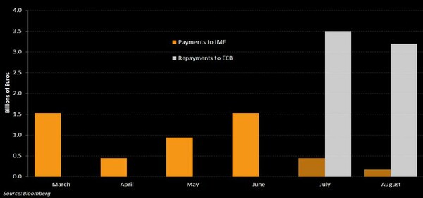 Bloomberg: Πότε θα ξεμείνει από χρήματα η Ελλάδα