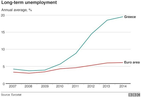 BBC: Πόσο άσχημα είναι τα πράγματα για τους Έλληνες