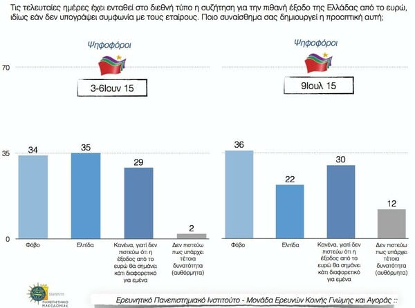 Δημοσκόπηση ΠΑΜΑΚ: Το 60,5% θέλει παραμονή στο ευρώ και νέο μνημόνιο