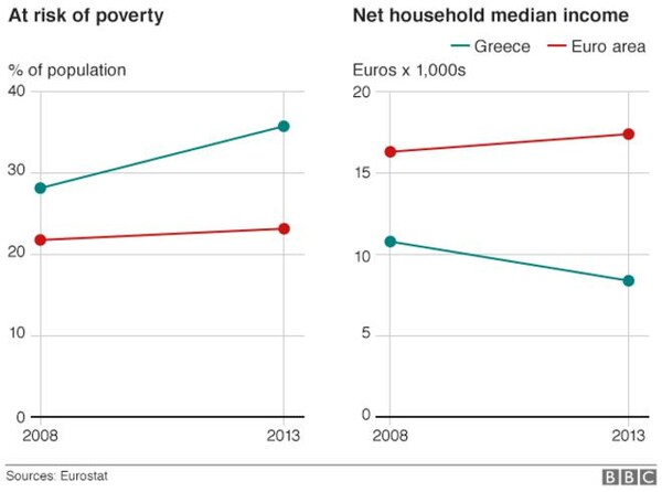 BBC: Πόσο άσχημα είναι τα πράγματα για τους Έλληνες
