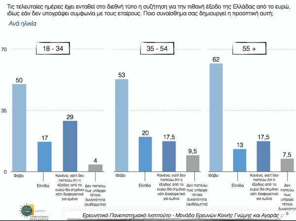 Δημοσκόπηση ΠΑΜΑΚ: Το 60,5% θέλει παραμονή στο ευρώ και νέο μνημόνιο