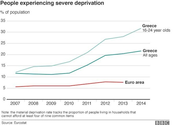 BBC: Πόσο άσχημα είναι τα πράγματα για τους Έλληνες