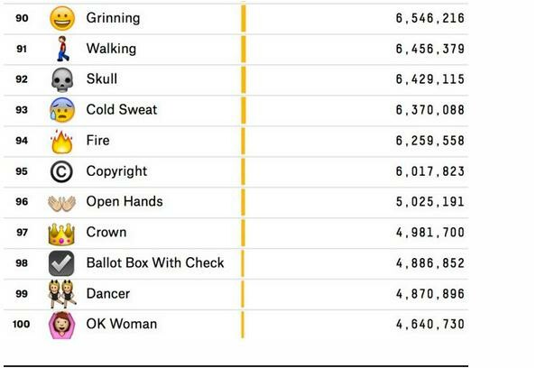 Ποια είναι τα πιο δημοφιλή emoticons