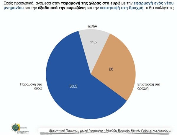 Δημοσκόπηση ΠΑΜΑΚ: Το 60,5% θέλει παραμονή στο ευρώ και νέο μνημόνιο