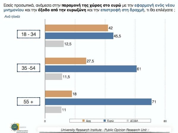 Δημοσκόπηση ΠΑΜΑΚ: Το 60,5% θέλει παραμονή στο ευρώ και νέο μνημόνιο