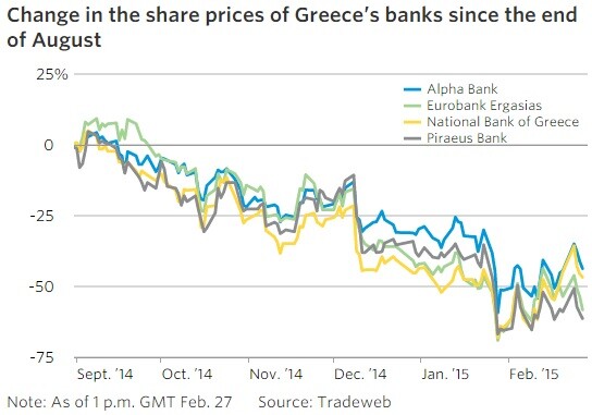 WSJ: Οι καταστροφικές επιπτώσεις των εκλογών στην Ελλάδα σε 7 γραφήματα