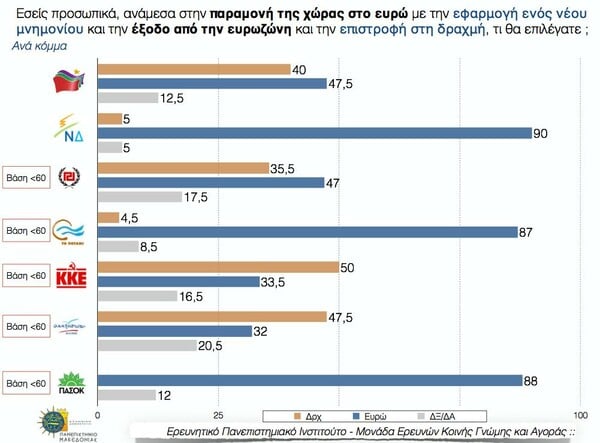 Δημοσκόπηση ΠΑΜΑΚ: Το 60,5% θέλει παραμονή στο ευρώ και νέο μνημόνιο