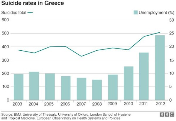 BBC: Πόσο άσχημα είναι τα πράγματα για τους Έλληνες