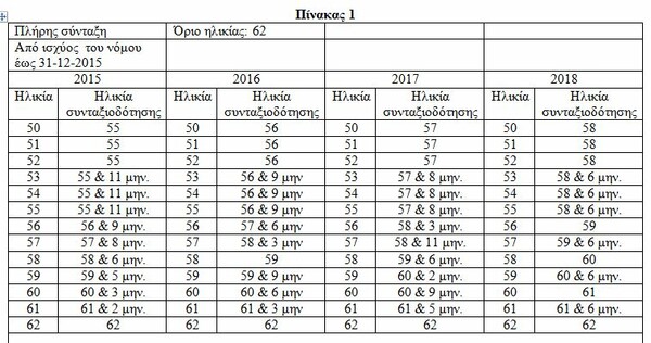 Αυξάνονται τα όρια συνταξιοδότησης - Τι αλλάζει στο ασφαλιστικό