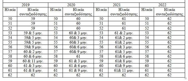 Αυξάνονται τα όρια συνταξιοδότησης - Τι αλλάζει στο ασφαλιστικό