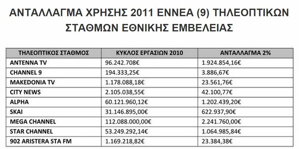 Στη δημοσιότητα τα χρέη των καναλιών - Tι θα πληρώσουν αναλυτικά