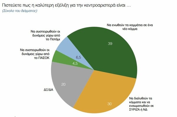 Δημοσκόπηση Παν. Μακεδονίας: Mικρή πτώση ΣΥΡΙΖΑ και φόβος στο ενδεχόμενο Grexit