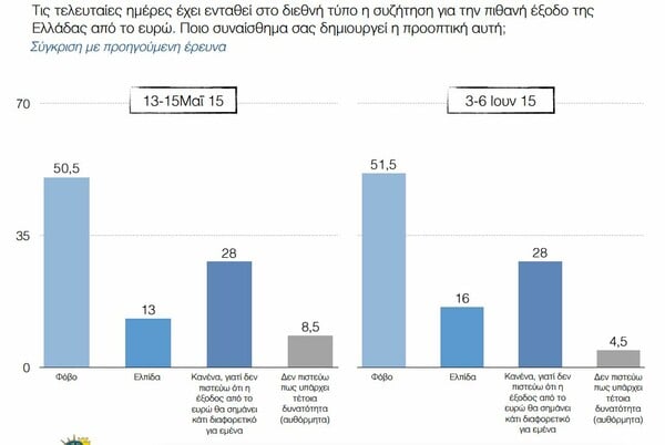 Δημοσκόπηση Παν. Μακεδονίας: Mικρή πτώση ΣΥΡΙΖΑ και φόβος στο ενδεχόμενο Grexit