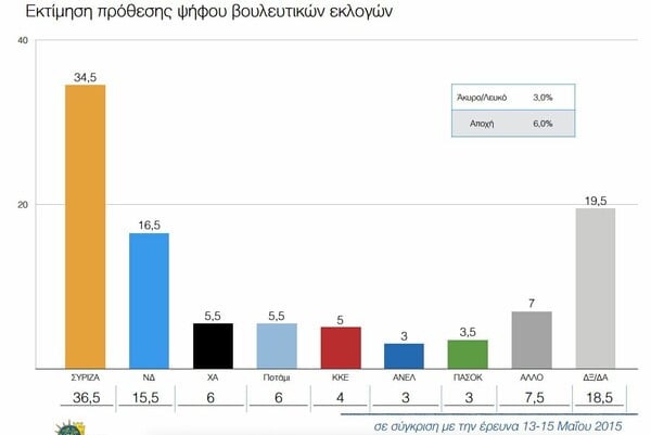 Δημοσκόπηση Παν. Μακεδονίας: Mικρή πτώση ΣΥΡΙΖΑ και φόβος στο ενδεχόμενο Grexit