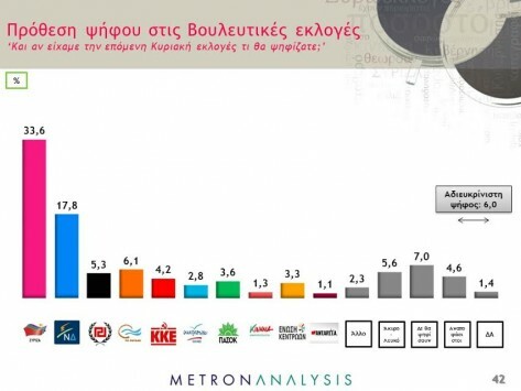 Δημοσκόπηση: Μπροστά, αλλά με απώλειες ο Τσίπρας