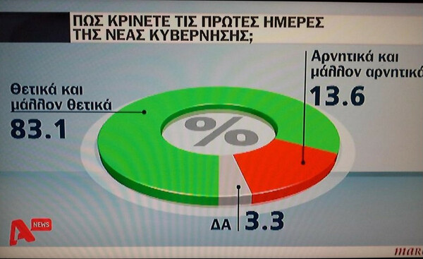 Στα ύψη ο ΣΥΡΙΖΑ, βουλιάζουν Ν.Δ., ΠΑΣΟΚ