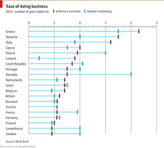 Economist: Η Ελλάδα στην κορυφή των χωρών όπου δεν πρέπει να επενδύσει κάποιος