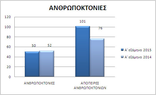 O χάρτης της εγκληματικότητας το πρώτο εξάμηνο του 2015