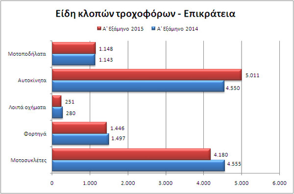 O χάρτης της εγκληματικότητας το πρώτο εξάμηνο του 2015