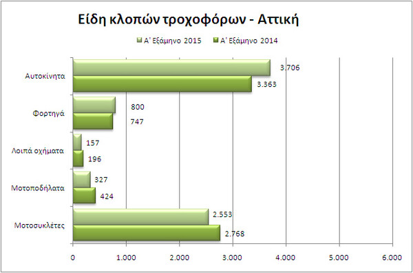 O χάρτης της εγκληματικότητας το πρώτο εξάμηνο του 2015