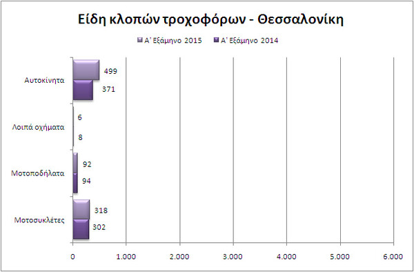 O χάρτης της εγκληματικότητας το πρώτο εξάμηνο του 2015