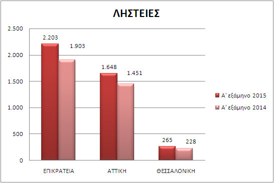 O χάρτης της εγκληματικότητας το πρώτο εξάμηνο του 2015