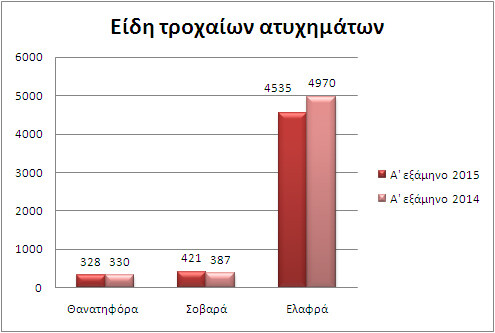 Οι κυριότερες παραβάσεις στους δρόμους στο πρώτο μισό του 2015