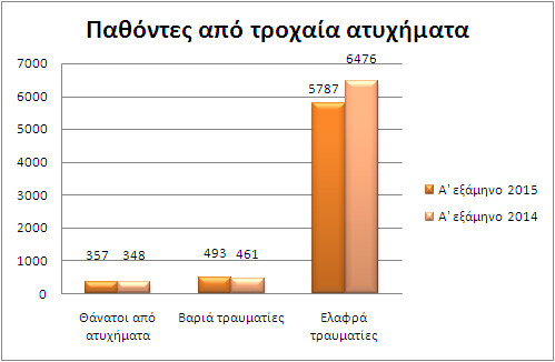 Οι κυριότερες παραβάσεις στους δρόμους στο πρώτο μισό του 2015