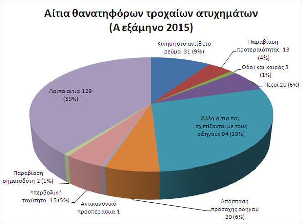 Οι κυριότερες παραβάσεις στους δρόμους στο πρώτο μισό του 2015