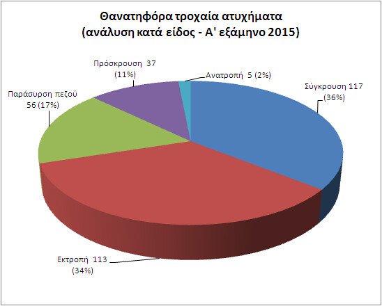 Οι κυριότερες παραβάσεις στους δρόμους στο πρώτο μισό του 2015