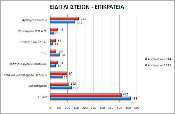 O χάρτης της εγκληματικότητας το πρώτο εξάμηνο του 2015