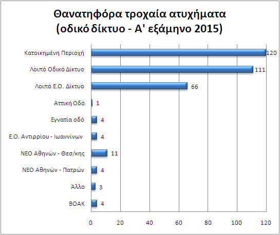 Οι κυριότερες παραβάσεις στους δρόμους στο πρώτο μισό του 2015