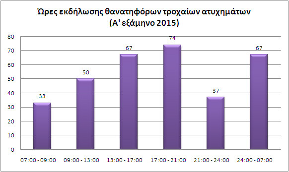 Οι κυριότερες παραβάσεις στους δρόμους στο πρώτο μισό του 2015