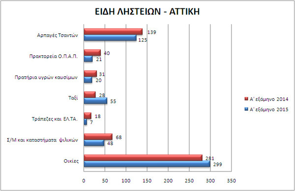 O χάρτης της εγκληματικότητας το πρώτο εξάμηνο του 2015