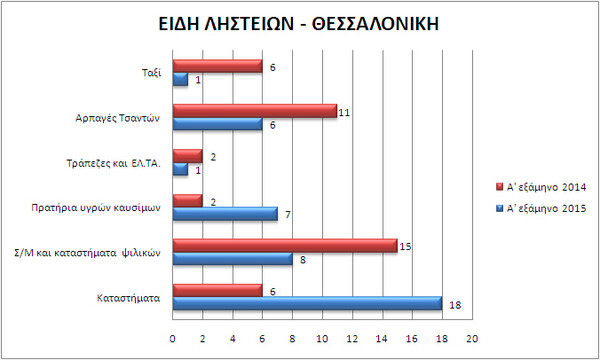 O χάρτης της εγκληματικότητας το πρώτο εξάμηνο του 2015