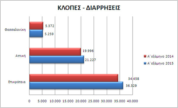 O χάρτης της εγκληματικότητας το πρώτο εξάμηνο του 2015