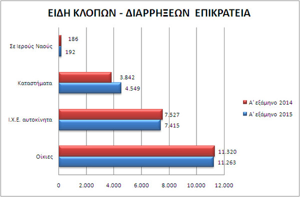 O χάρτης της εγκληματικότητας το πρώτο εξάμηνο του 2015