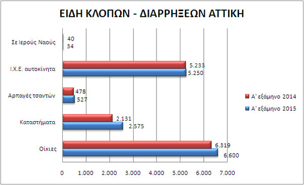 O χάρτης της εγκληματικότητας το πρώτο εξάμηνο του 2015