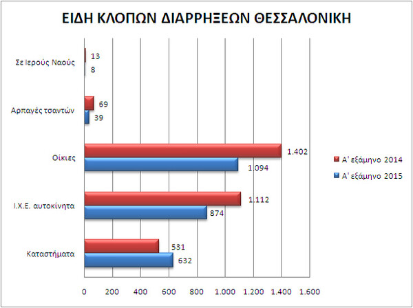 O χάρτης της εγκληματικότητας το πρώτο εξάμηνο του 2015