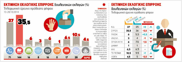 Θέλουν ΣΥΡΙΖΑ αλλά όχι εκλογές