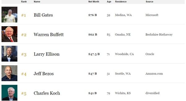 Forbes: Πλουσιότερος άνθρωπος στις ΗΠΑ για 22η συνεχόμενη φορά ο Bill Gates