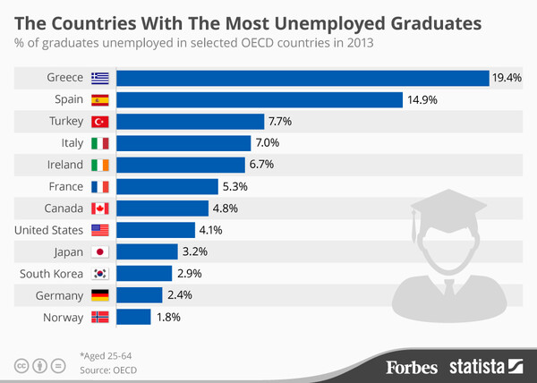 Η Ελλάδα έχει τους περισσότερους άνεργους πτυχιούχους παγκοσμίως