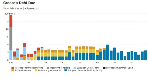 Πόσα χρωστάει η Ελλάδα και σε ποιους
